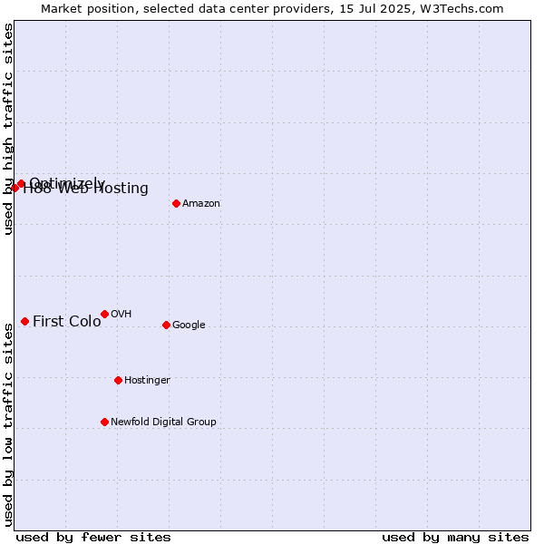 Market position of First Colo vs. Optimizely vs. H88 Web Hosting