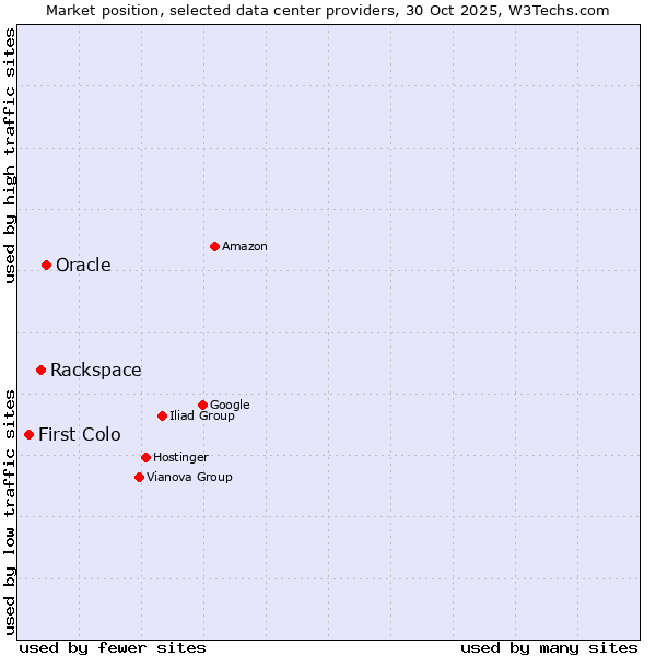 Market position of Oracle vs. Rackspace vs. First Colo