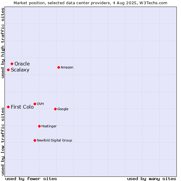 Market position of Oracle vs. First Colo vs. Scalaxy