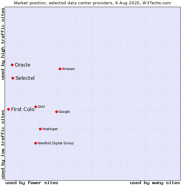 Market position of Selectel vs. Oracle vs. First Colo