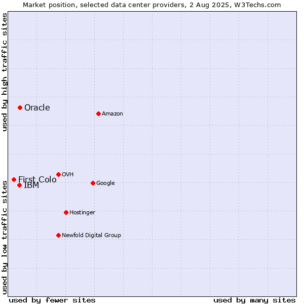 Market position of Oracle vs. IBM vs. First Colo