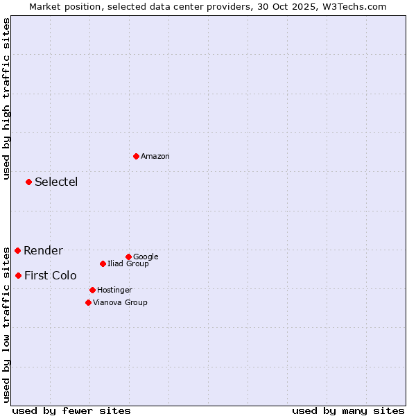 Market position of Selectel vs. First Colo vs. Render
