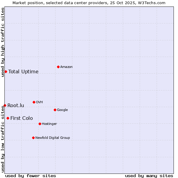 Market position of First Colo vs. Total Uptime vs. Root.lu