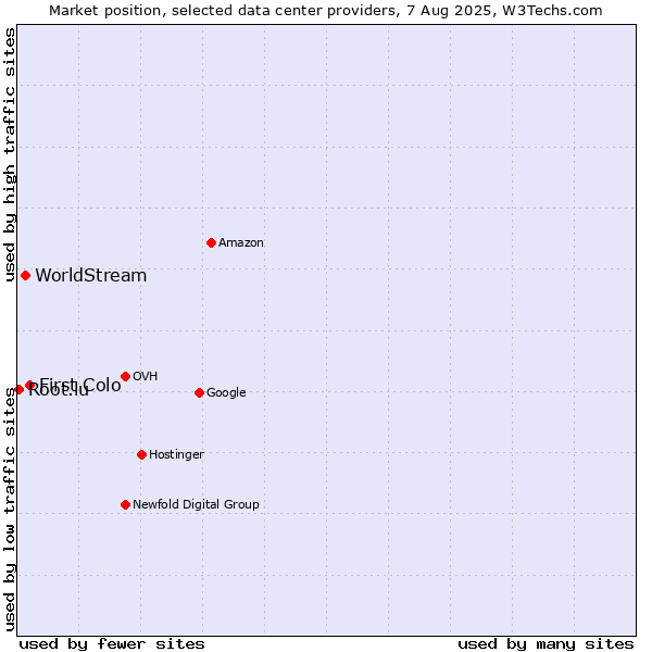 Market position of First Colo vs. WorldStream vs. Root.lu