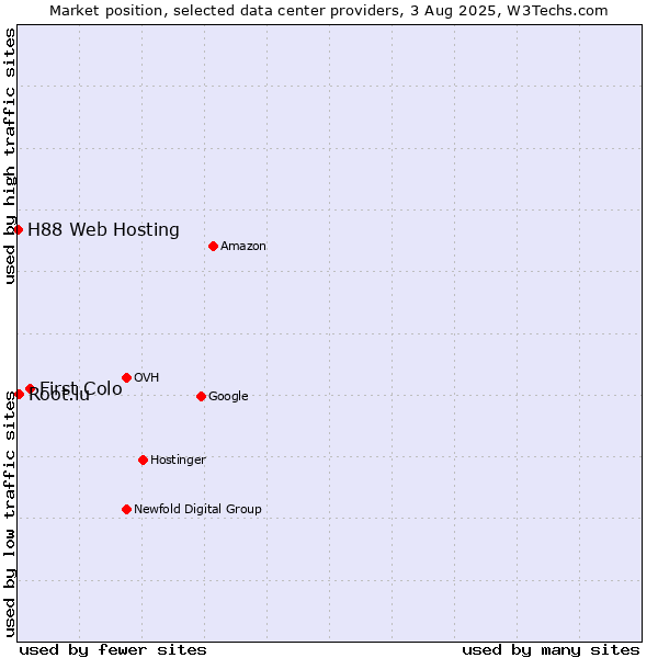 Market position of First Colo vs. Root.lu vs. H88 Web Hosting