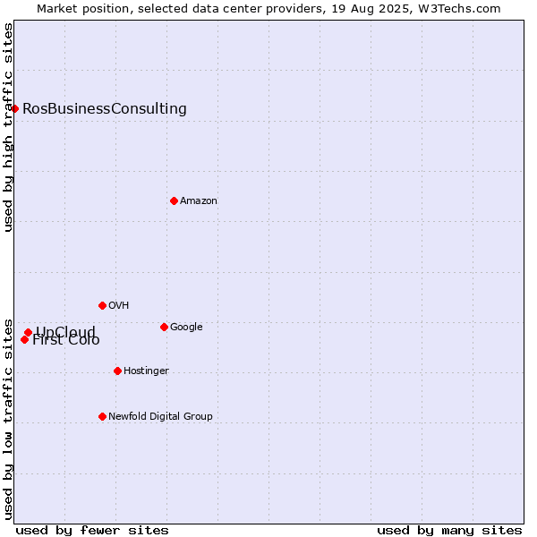 Market position of UpCloud vs. First Colo vs. RosBusinessConsulting