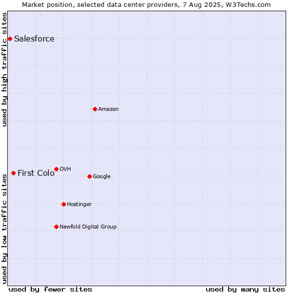 Market position of First Colo vs. Salesforce