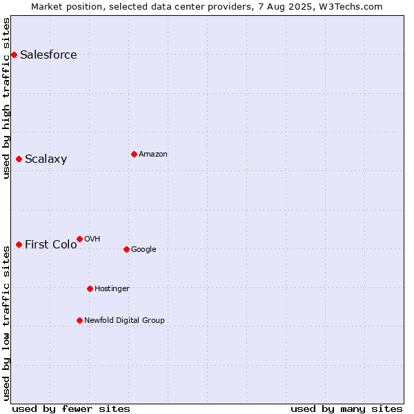 Market position of Scalaxy vs. First Colo vs. Salesforce
