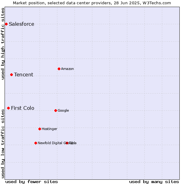 Market position of Tencent vs. First Colo vs. Salesforce