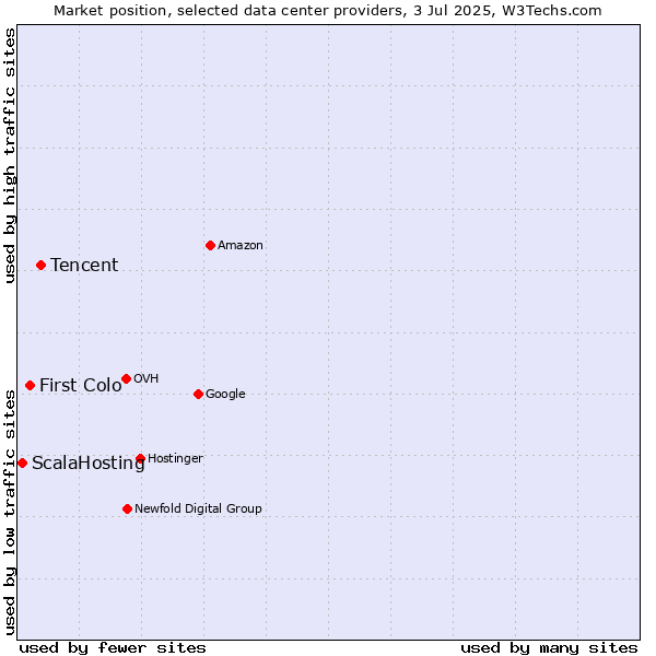 Market position of Tencent vs. First Colo vs. ScalaHosting