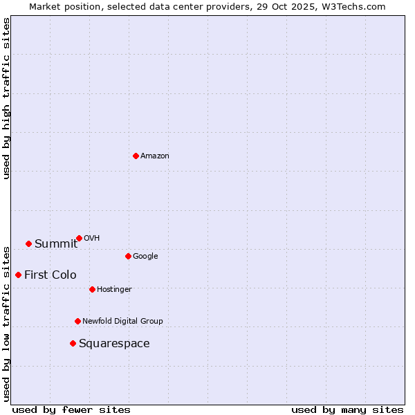 Market position of Squarespace vs. Summit vs. First Colo