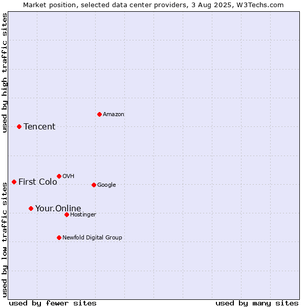 Market position of Your.Online vs. Tencent vs. First Colo