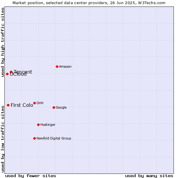 Market position of Tencent vs. First Colo vs. UCloud