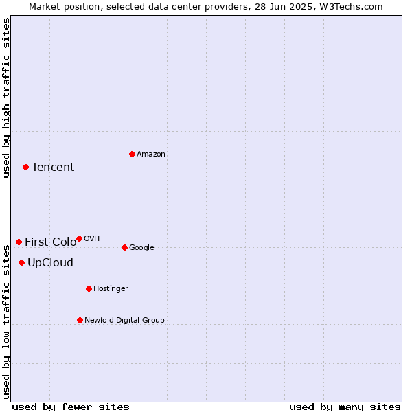 Market position of Tencent vs. UpCloud vs. First Colo