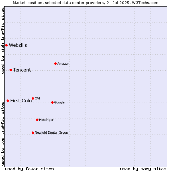 Market position of Tencent vs. First Colo vs. Webzilla