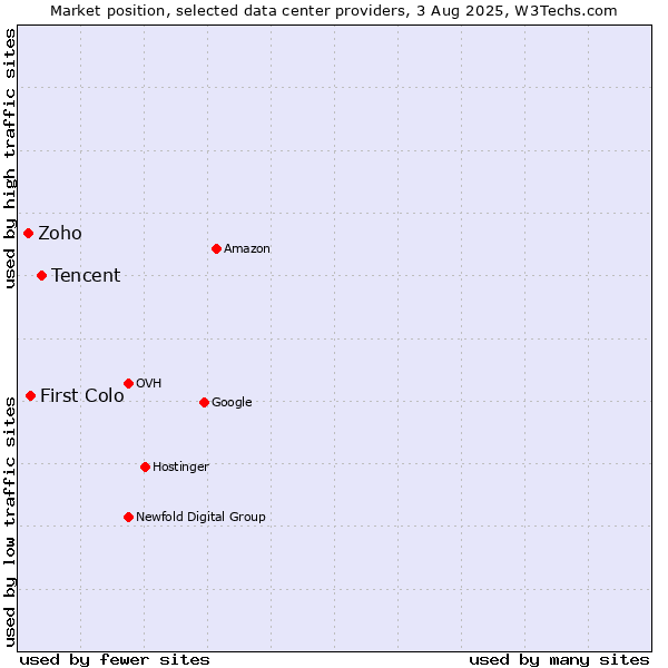 Market position of Tencent vs. First Colo vs. Zoho