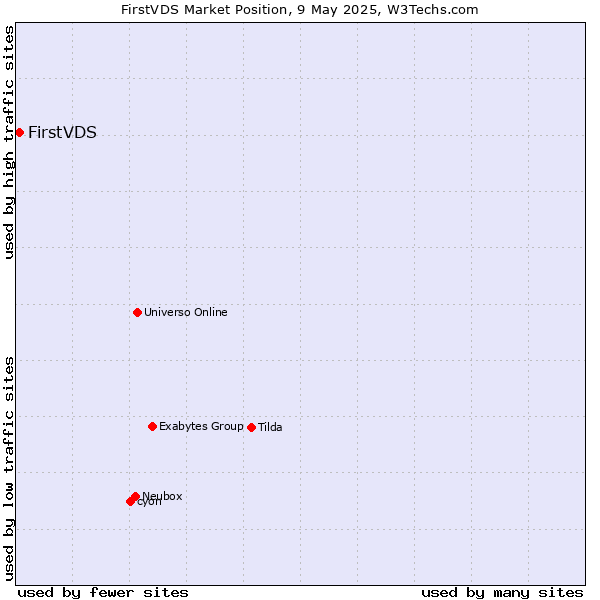 Market position of FirstVDS