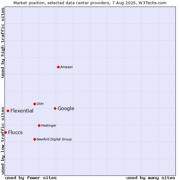 Market position of Google vs. Flexential vs. Fluccs