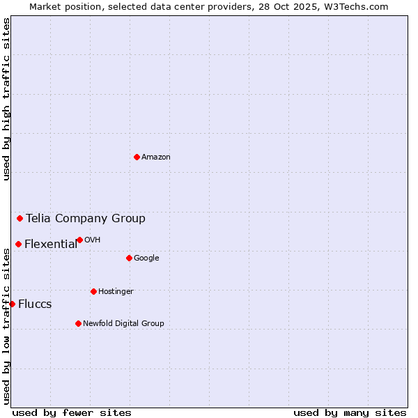 Market position of Telia Company Group vs. Flexential vs. Fluccs