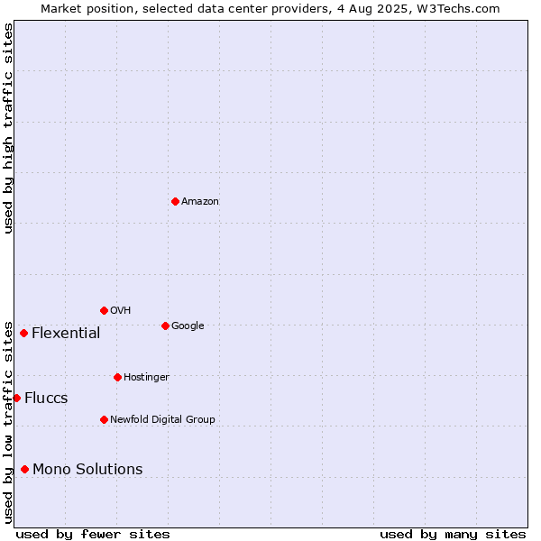 Market position of Mono Solutions vs. Flexential vs. Fluccs