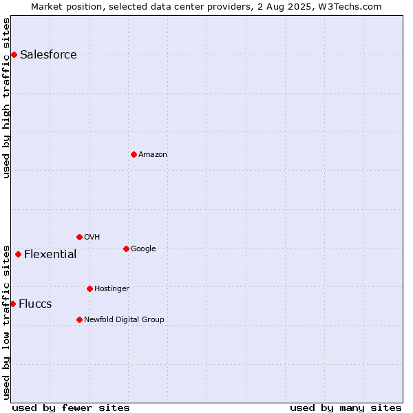 Market position of Flexential vs. Salesforce vs. Fluccs