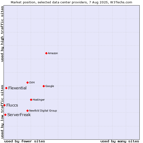 Market position of Flexential vs. ServerFreak vs. Fluccs