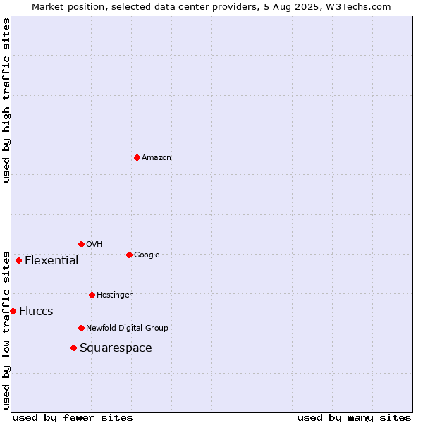 Market position of Squarespace vs. Flexential vs. Fluccs