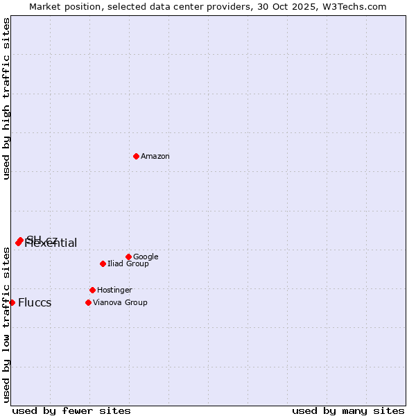 Market position of SH.cz vs. Flexential vs. Fluccs