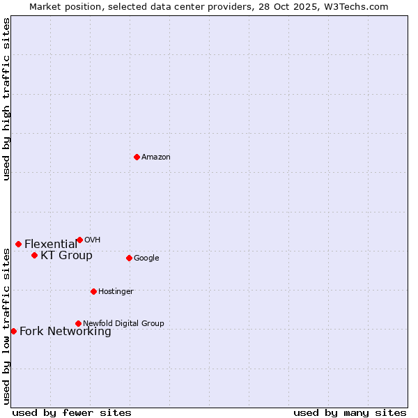 Market position of KT Group vs. Flexential vs. Fork Networking