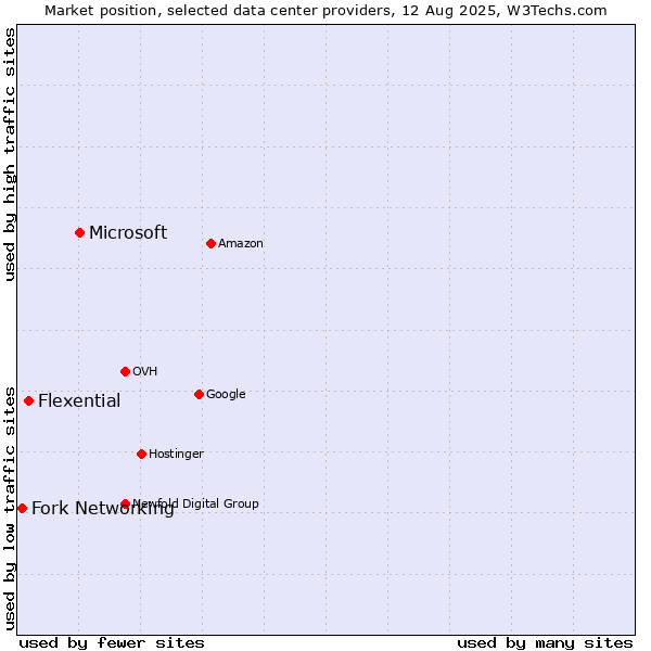 Market position of Microsoft vs. Flexential vs. Fork Networking