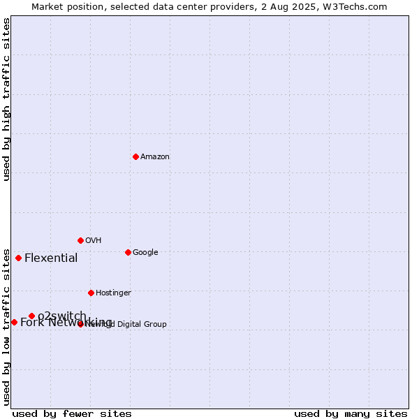 Market position of o2switch vs. Flexential vs. Fork Networking