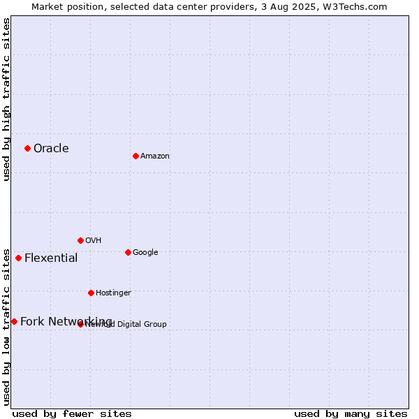 Market position of Oracle vs. Flexential vs. Fork Networking