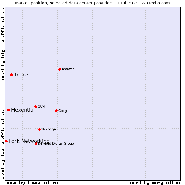 Market position of Tencent vs. Flexential vs. Fork Networking