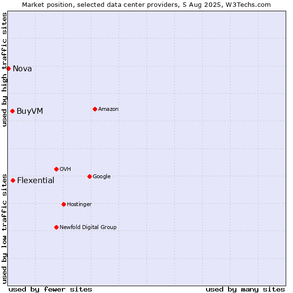 Market position of Flexential vs. BuyVM vs. Nova