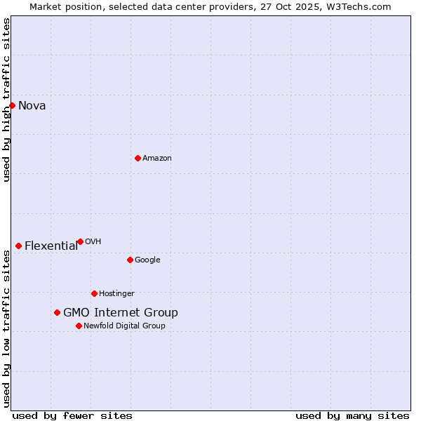 Market position of GMO Internet Group vs. Flexential vs. Nova