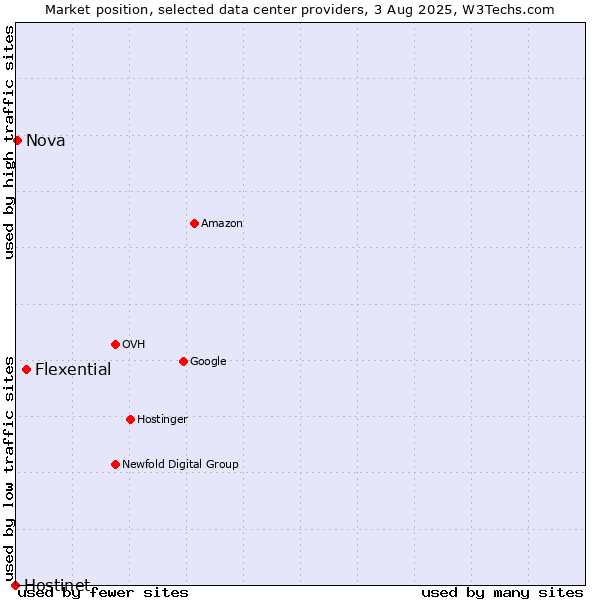 Market position of Flexential vs. Nova vs. Hostinet