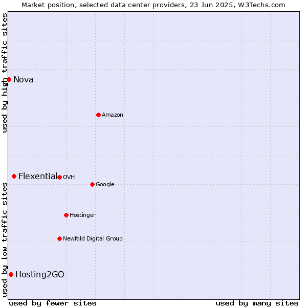 Market position of Flexential vs. Hosting2GO vs. Nova