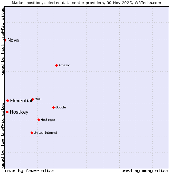 Market position of Flexential vs. Hostkey vs. Nova