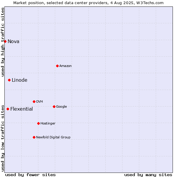 Market position of Linode vs. Flexential vs. Nova