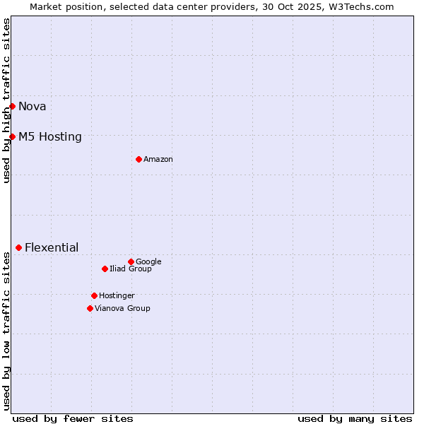 Market position of Flexential vs. Nova vs. M5 Hosting