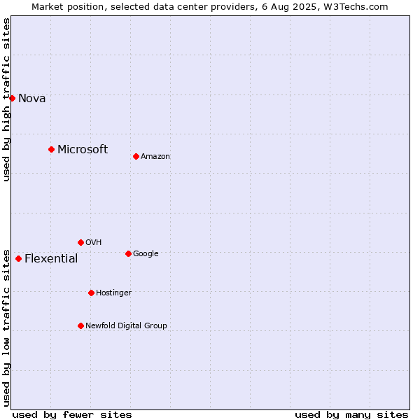 Market position of Microsoft vs. Flexential vs. Nova