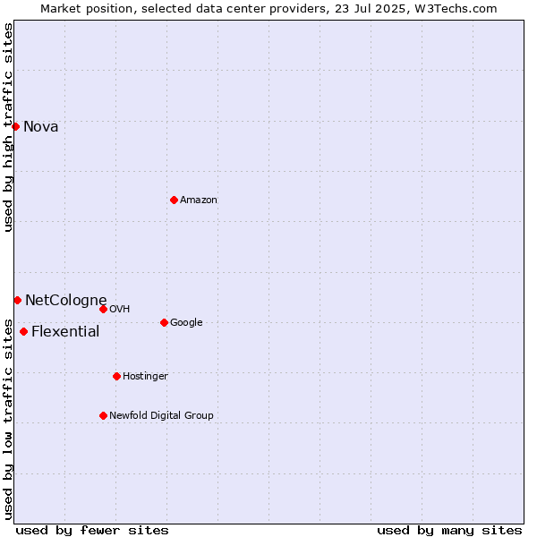 Market position of Flexential vs. NetCologne vs. Nova