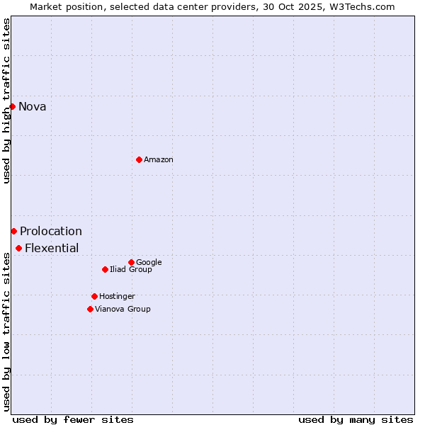 Market position of Flexential vs. Prolocation vs. Nova