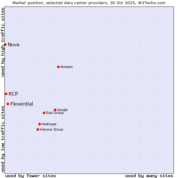 Market position of Flexential vs. RCP vs. Nova