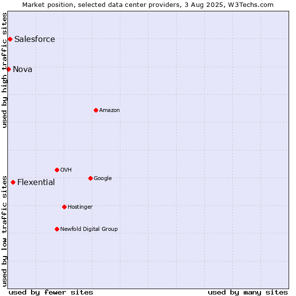 Market position of Flexential vs. Salesforce vs. Nova