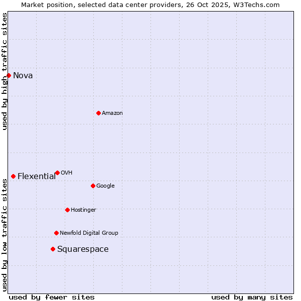 Market position of Squarespace vs. Flexential vs. Nova
