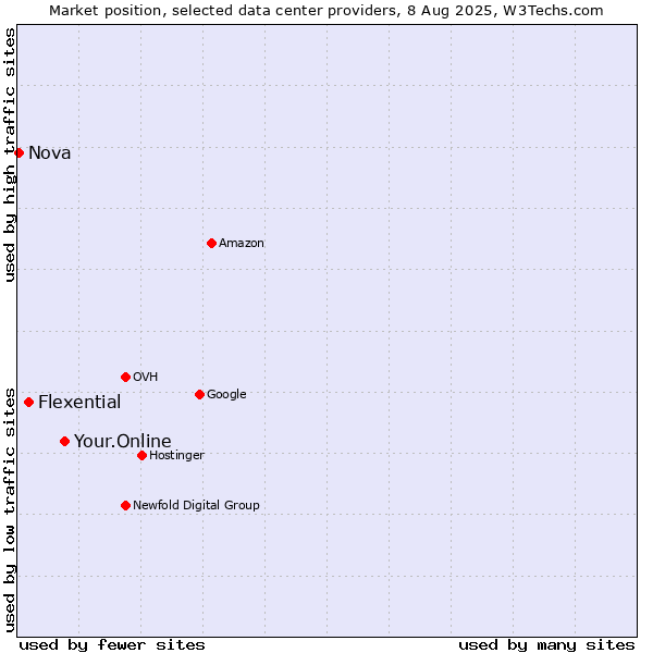 Market position of Your.Online vs. Flexential vs. Nova