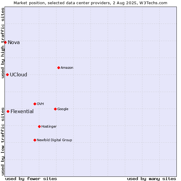 Market position of Flexential vs. UCloud vs. Nova