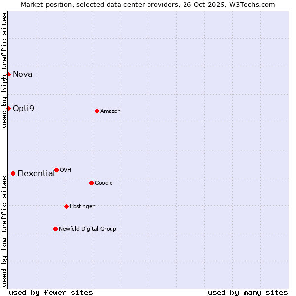 Market position of Flexential vs. Nova vs. Opti9