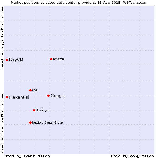 Market position of Google vs. Flexential vs. BuyVM